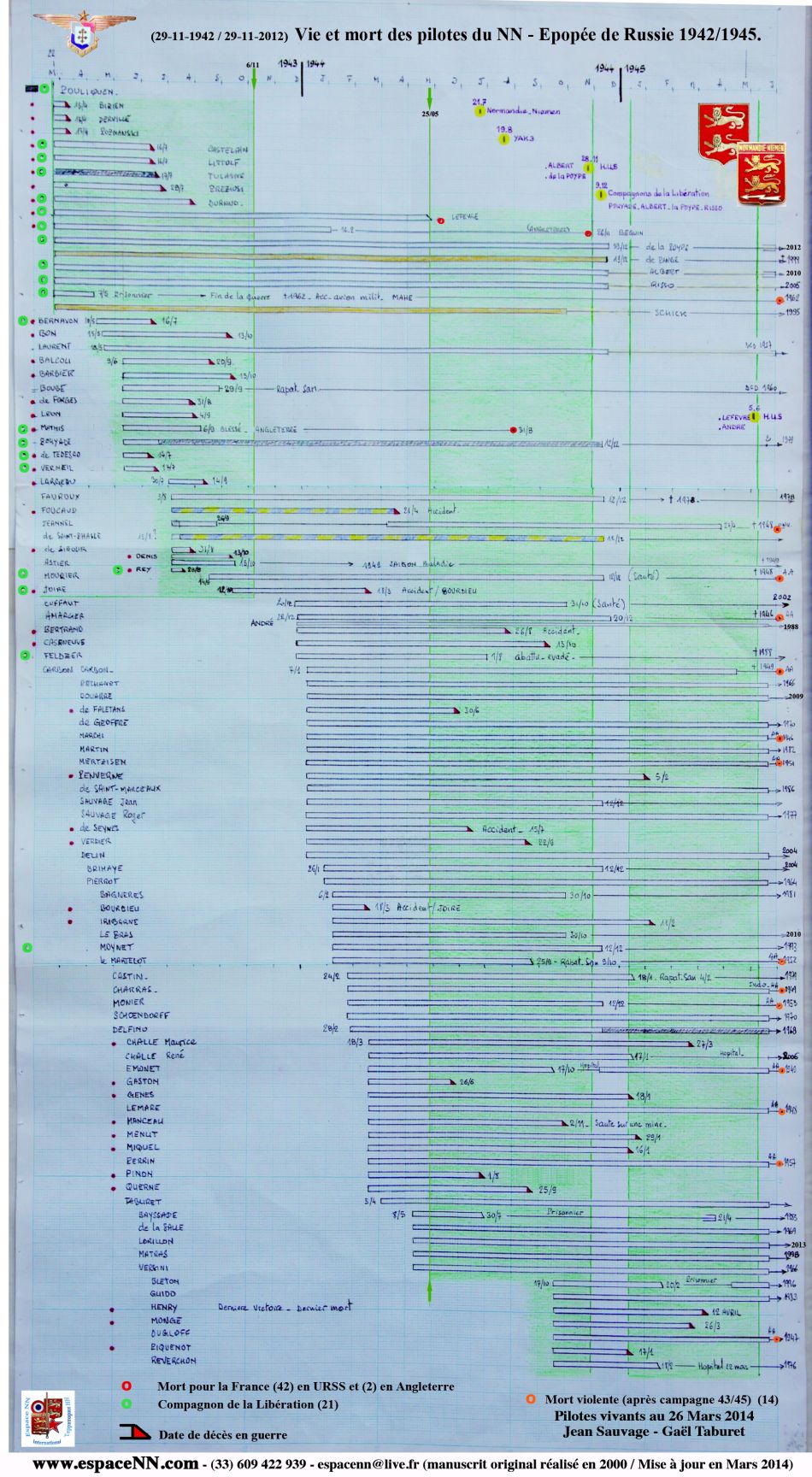 4- Tableau Pilotes NN